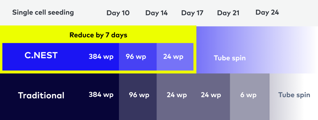 ="Comparison timeline of single cell expansion using C.NEST versus traditional methods, highlighting a 7-day reduction in process time to TubeSpin stage with C.NEST.