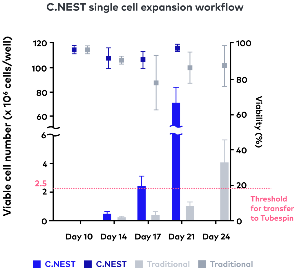 Comparison of viable cell densities in single cell expansion using C.NEST vs. traditional methods, showing earlier readiness for TubeSpin transfer with C.NEST.